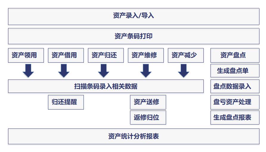 RFID資產(chǎn)管理